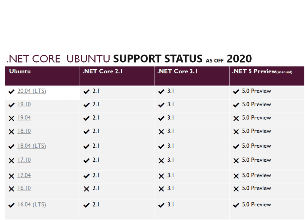 Ubuntu 20.04 LTS support for .Net core 3.1