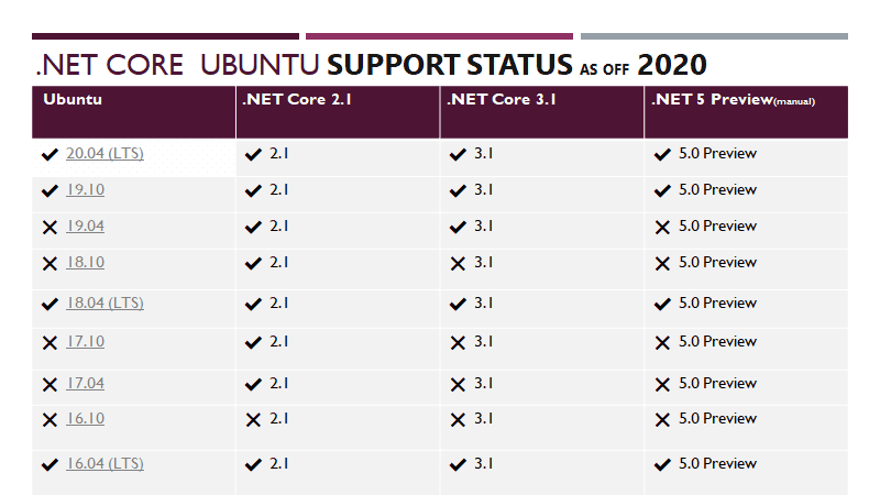 supported .NET Core releases and the versions of Ubuntu they're supported on